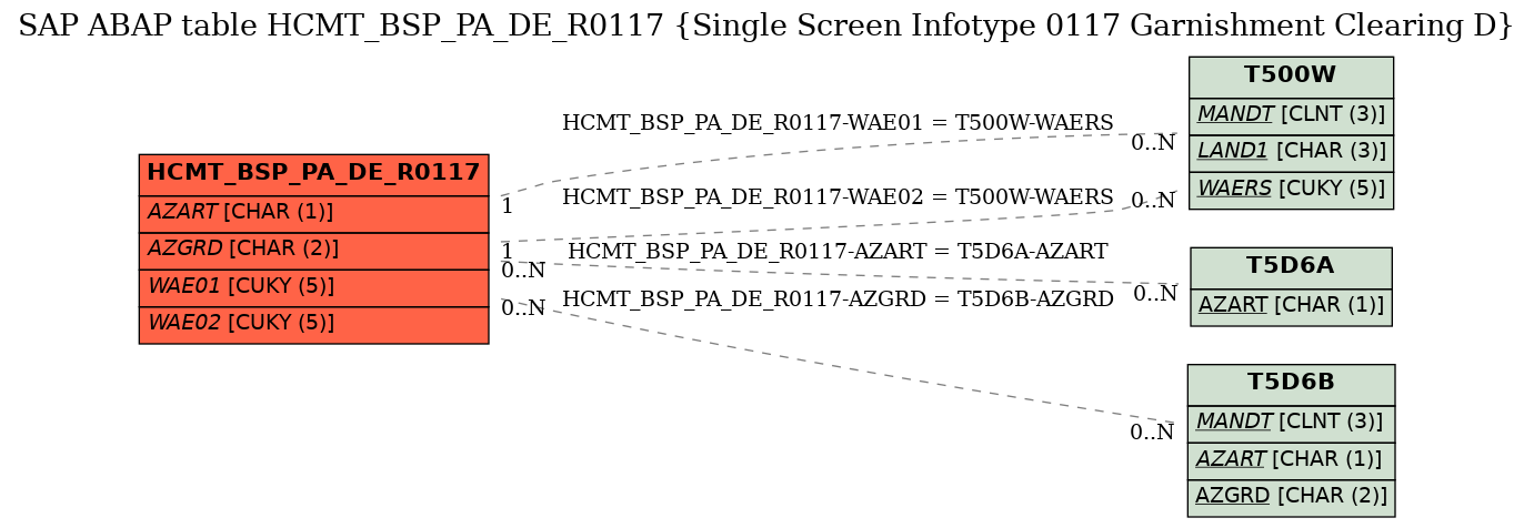 E-R Diagram for table HCMT_BSP_PA_DE_R0117 (Single Screen Infotype 0117 Garnishment Clearing D)