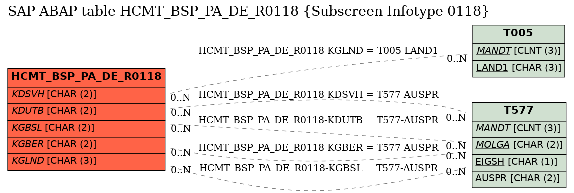 E-R Diagram for table HCMT_BSP_PA_DE_R0118 (Subscreen Infotype 0118)