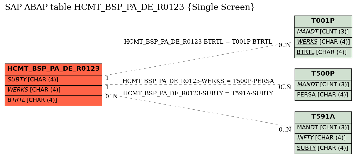 E-R Diagram for table HCMT_BSP_PA_DE_R0123 (Single Screen)