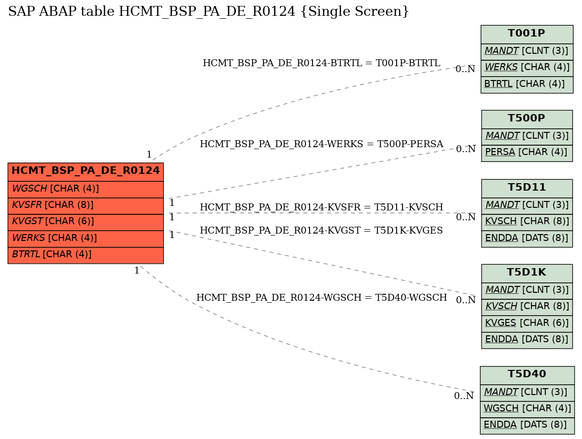 E-R Diagram for table HCMT_BSP_PA_DE_R0124 (Single Screen)