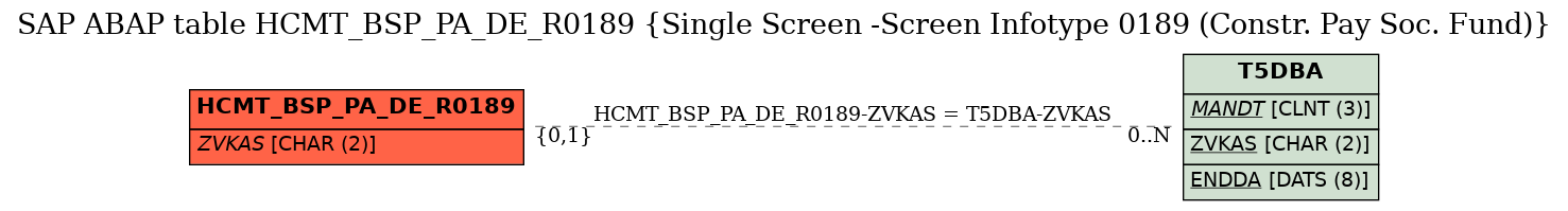 E-R Diagram for table HCMT_BSP_PA_DE_R0189 (Single Screen -Screen Infotype 0189 (Constr. Pay Soc. Fund))