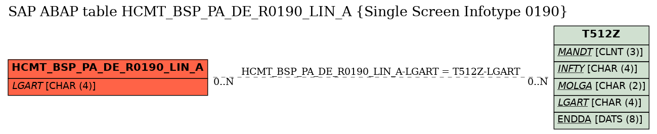 E-R Diagram for table HCMT_BSP_PA_DE_R0190_LIN_A (Single Screen Infotype 0190)