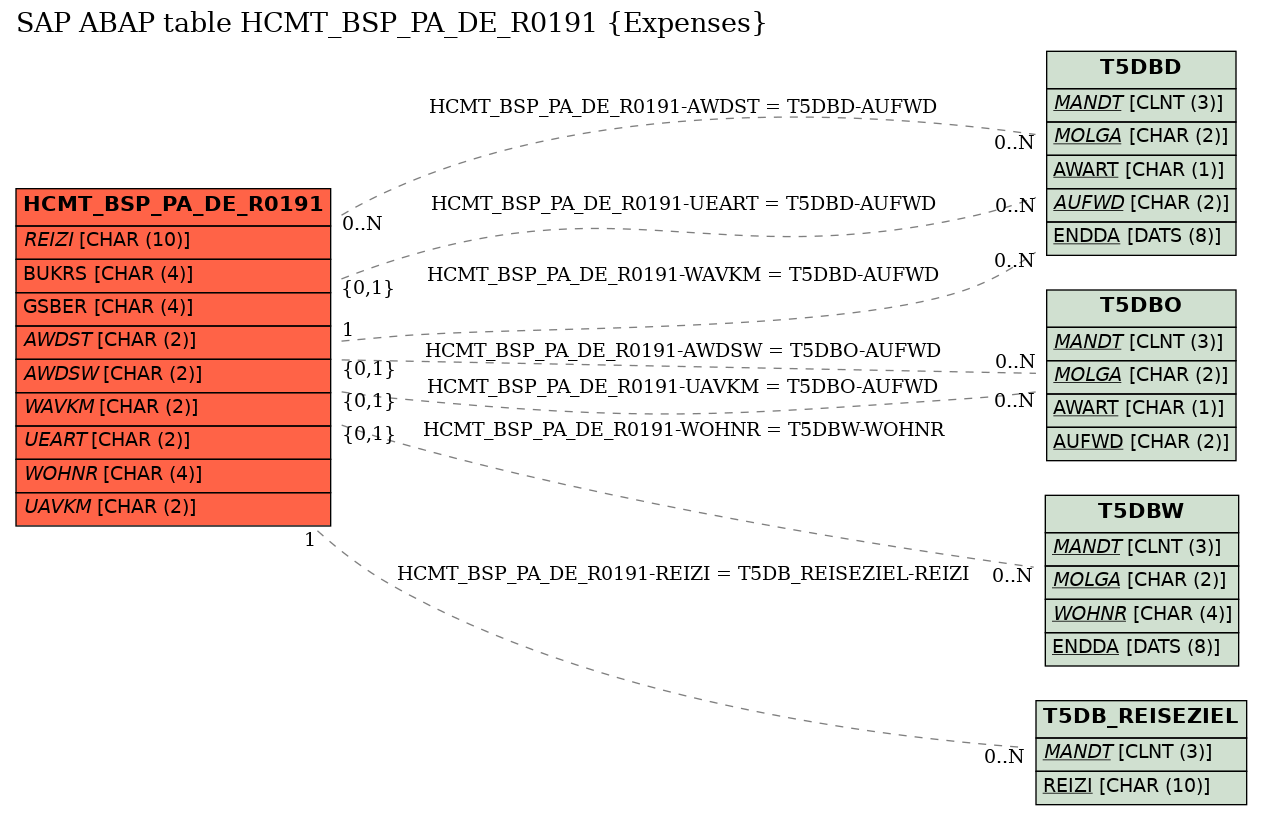 E-R Diagram for table HCMT_BSP_PA_DE_R0191 (Expenses)