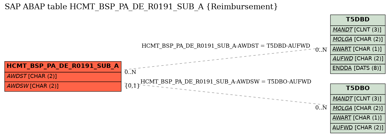 E-R Diagram for table HCMT_BSP_PA_DE_R0191_SUB_A (Reimbursement)