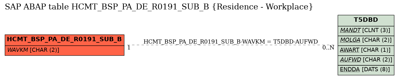 E-R Diagram for table HCMT_BSP_PA_DE_R0191_SUB_B (Residence - Workplace)