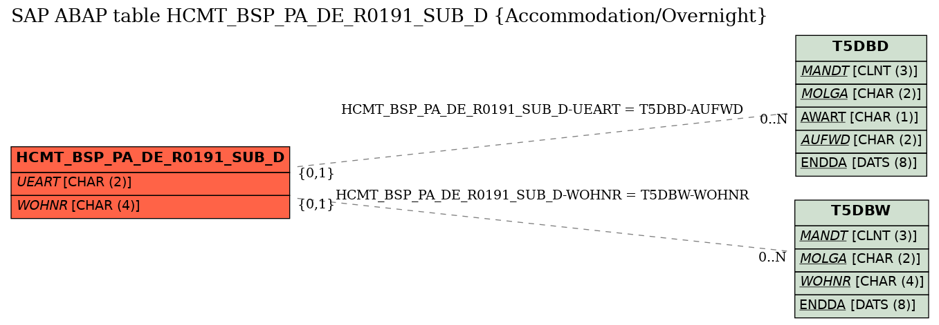 E-R Diagram for table HCMT_BSP_PA_DE_R0191_SUB_D (Accommodation/Overnight)