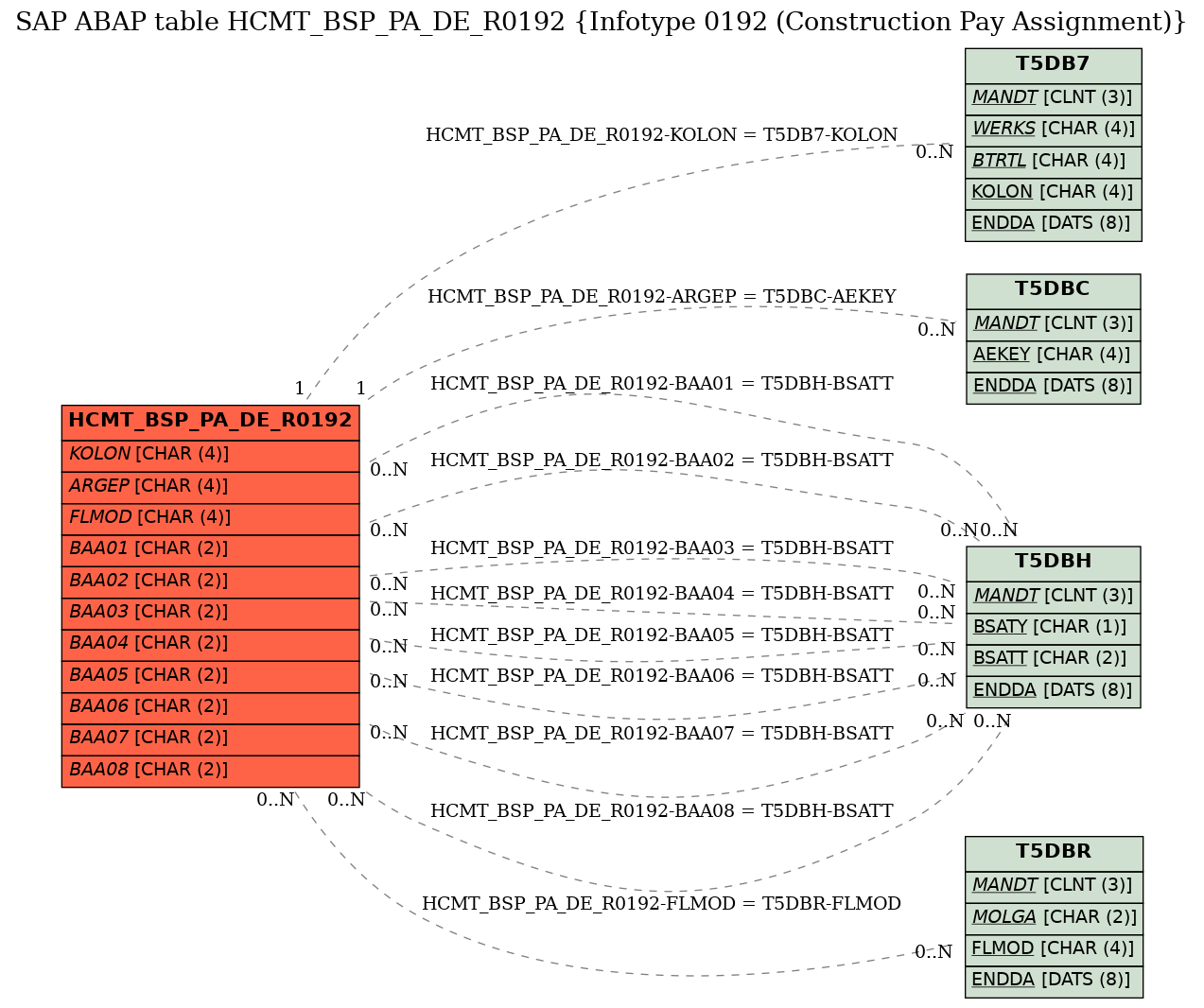 E-R Diagram for table HCMT_BSP_PA_DE_R0192 (Infotype 0192 (Construction Pay Assignment))