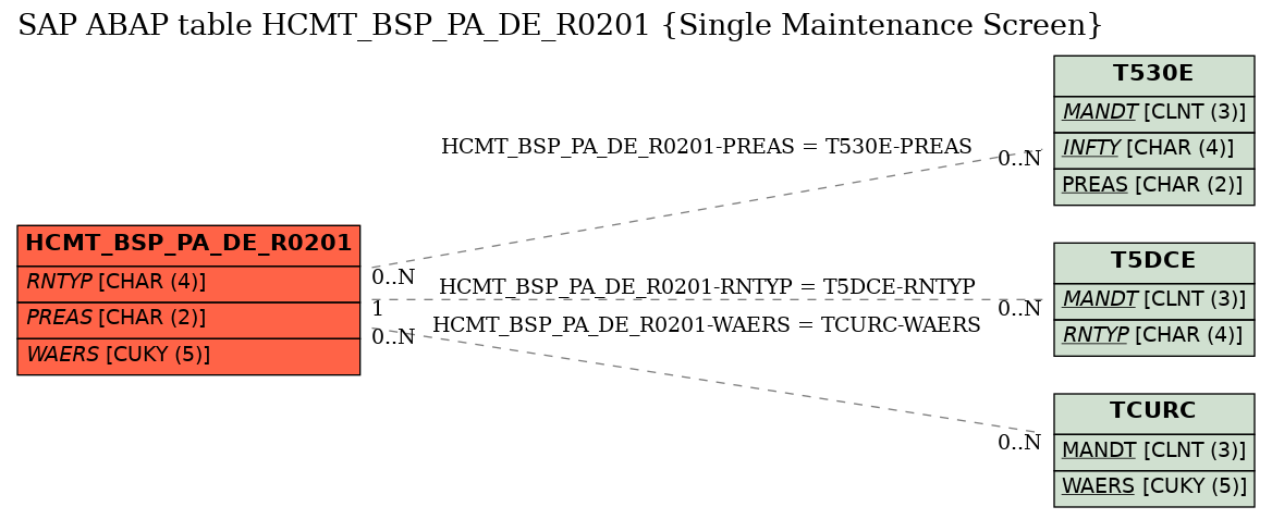 E-R Diagram for table HCMT_BSP_PA_DE_R0201 (Single Maintenance Screen)