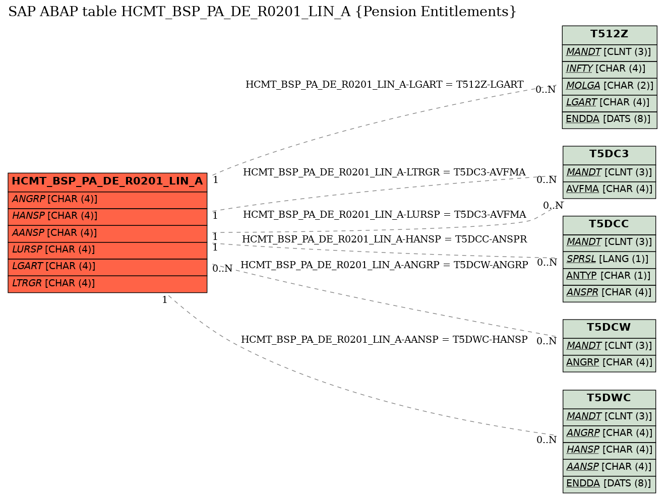 E-R Diagram for table HCMT_BSP_PA_DE_R0201_LIN_A (Pension Entitlements)