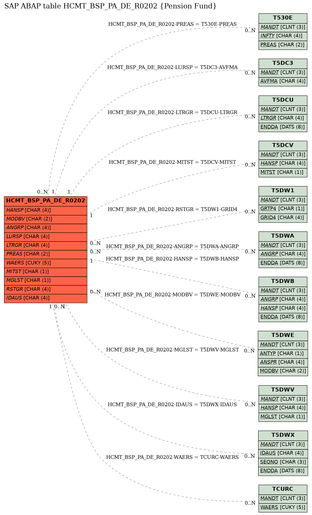 E-R Diagram for table HCMT_BSP_PA_DE_R0202 (Pension Fund)