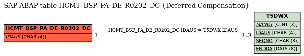 E-R Diagram for table HCMT_BSP_PA_DE_R0202_DC (Deferred Compensation)