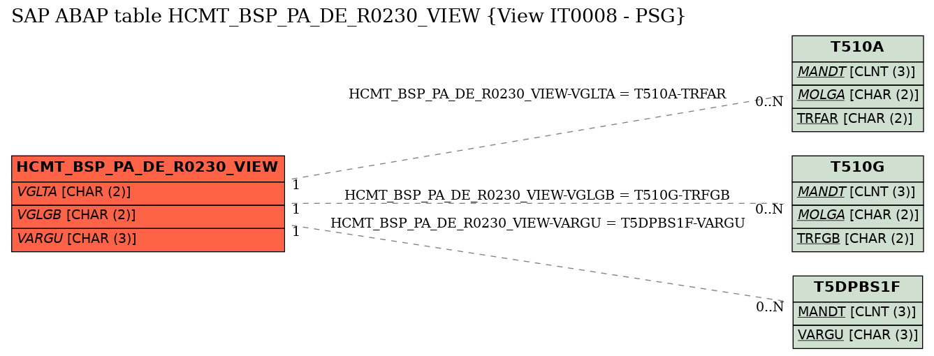 E-R Diagram for table HCMT_BSP_PA_DE_R0230_VIEW (View IT0008 - PSG)