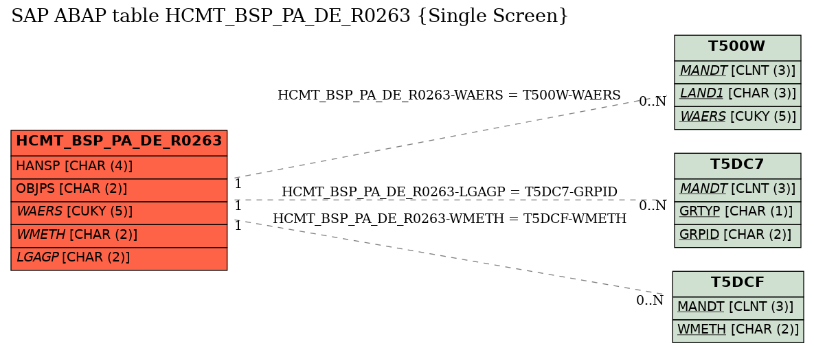 E-R Diagram for table HCMT_BSP_PA_DE_R0263 (Single Screen)