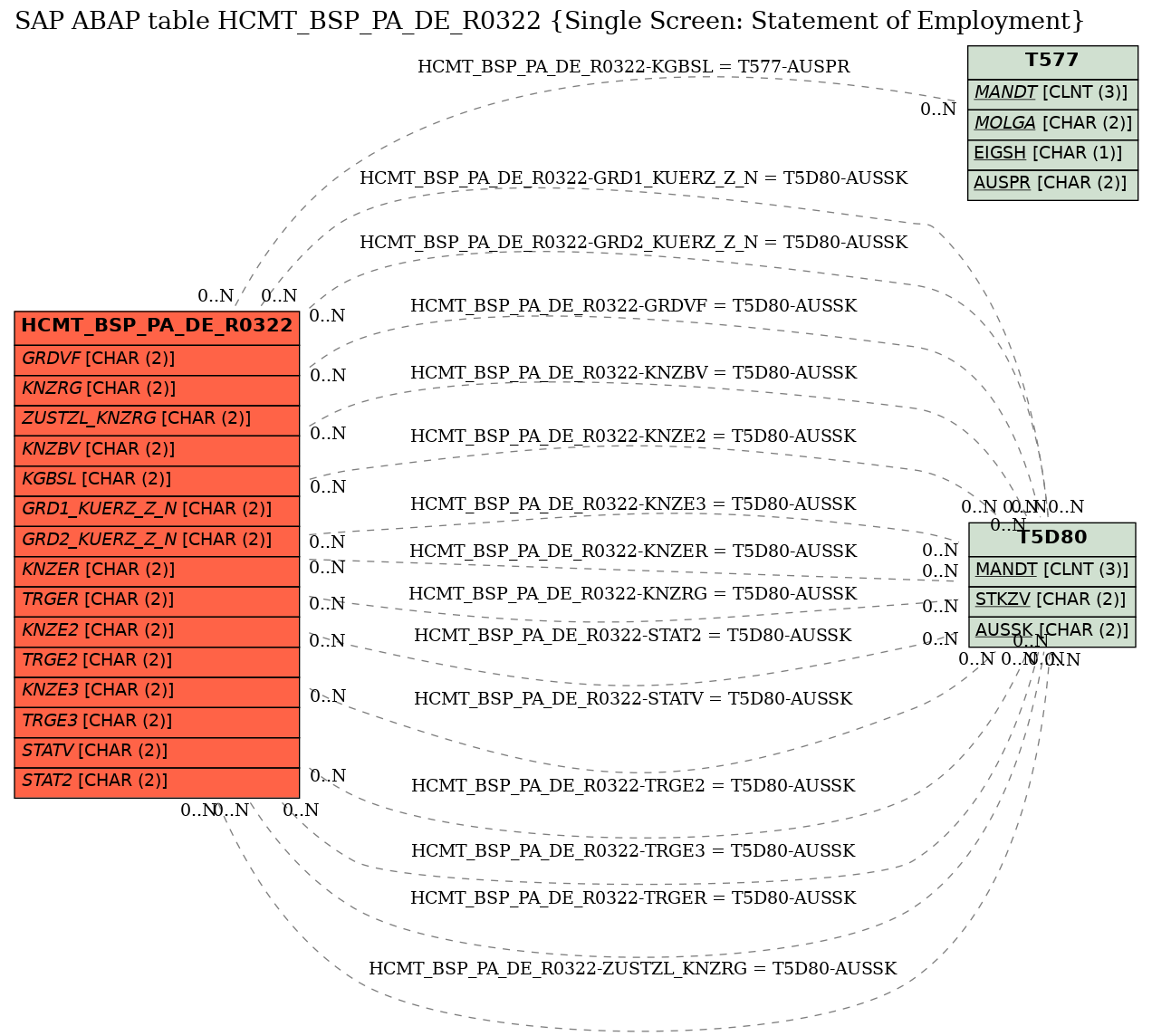 E-R Diagram for table HCMT_BSP_PA_DE_R0322 (Single Screen: Statement of Employment)