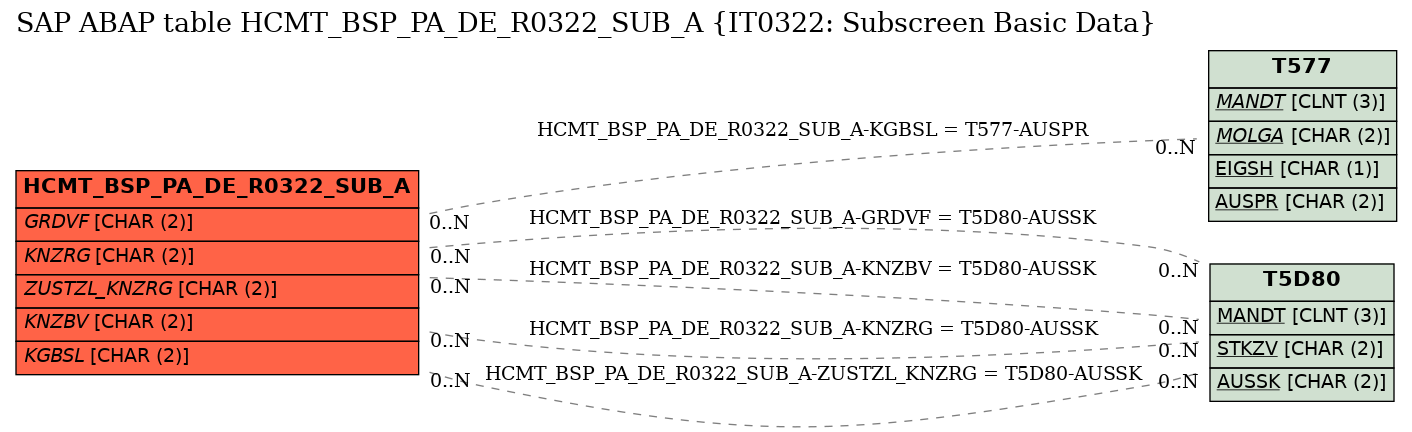 E-R Diagram for table HCMT_BSP_PA_DE_R0322_SUB_A (IT0322: Subscreen Basic Data)