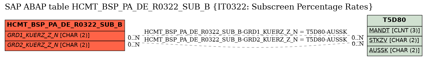 E-R Diagram for table HCMT_BSP_PA_DE_R0322_SUB_B (IT0322: Subscreen Percentage Rates)