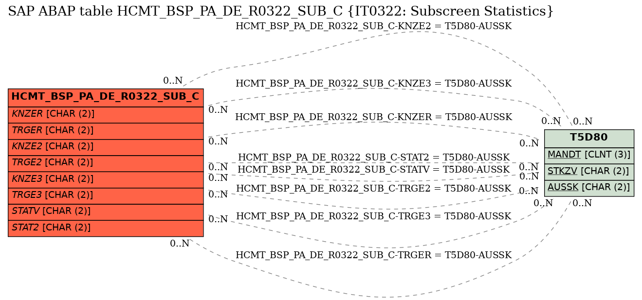 E-R Diagram for table HCMT_BSP_PA_DE_R0322_SUB_C (IT0322: Subscreen Statistics)