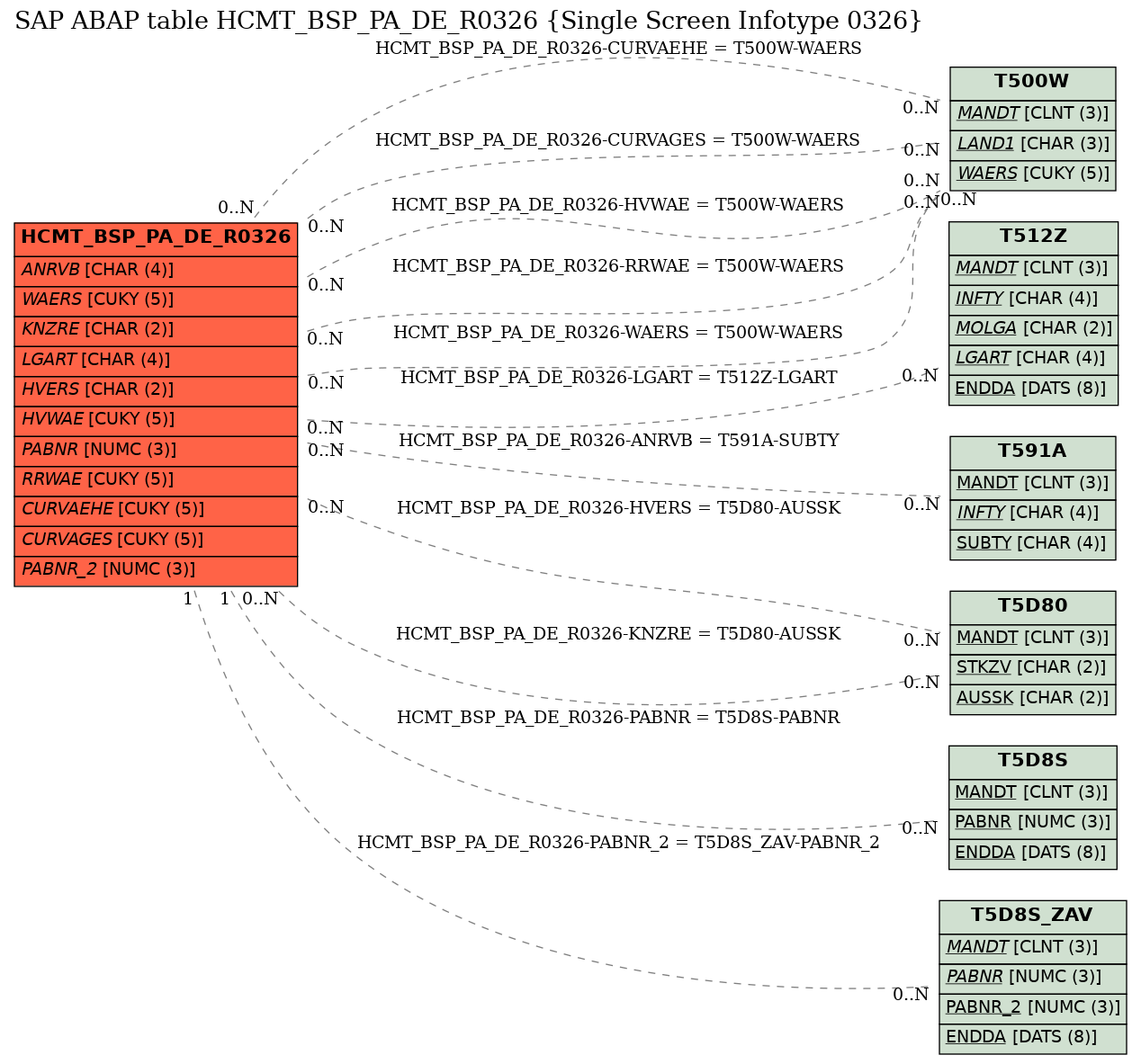 E-R Diagram for table HCMT_BSP_PA_DE_R0326 (Single Screen Infotype 0326)