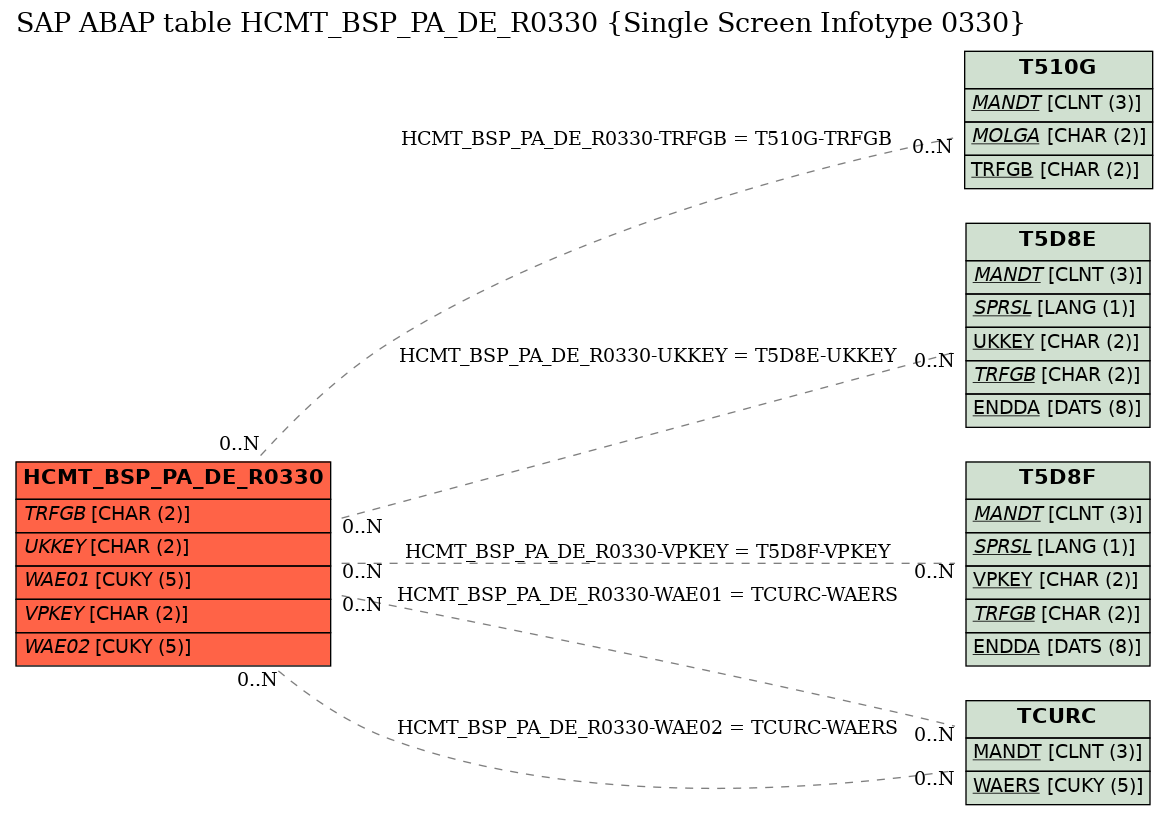 E-R Diagram for table HCMT_BSP_PA_DE_R0330 (Single Screen Infotype 0330)