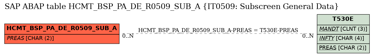 E-R Diagram for table HCMT_BSP_PA_DE_R0509_SUB_A (IT0509: Subscreen General Data)