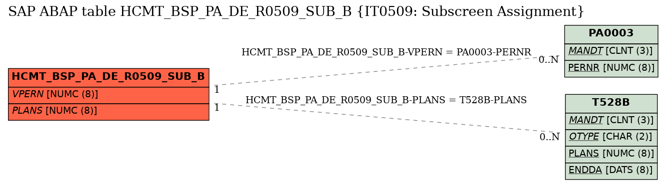 E-R Diagram for table HCMT_BSP_PA_DE_R0509_SUB_B (IT0509: Subscreen Assignment)