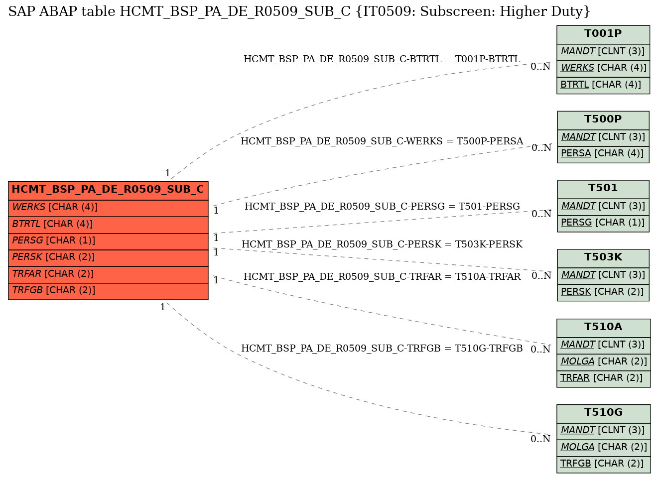 E-R Diagram for table HCMT_BSP_PA_DE_R0509_SUB_C (IT0509: Subscreen: Higher Duty)