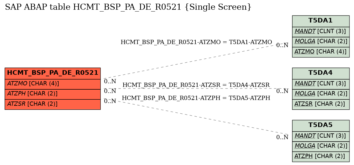 E-R Diagram for table HCMT_BSP_PA_DE_R0521 (Single Screen)