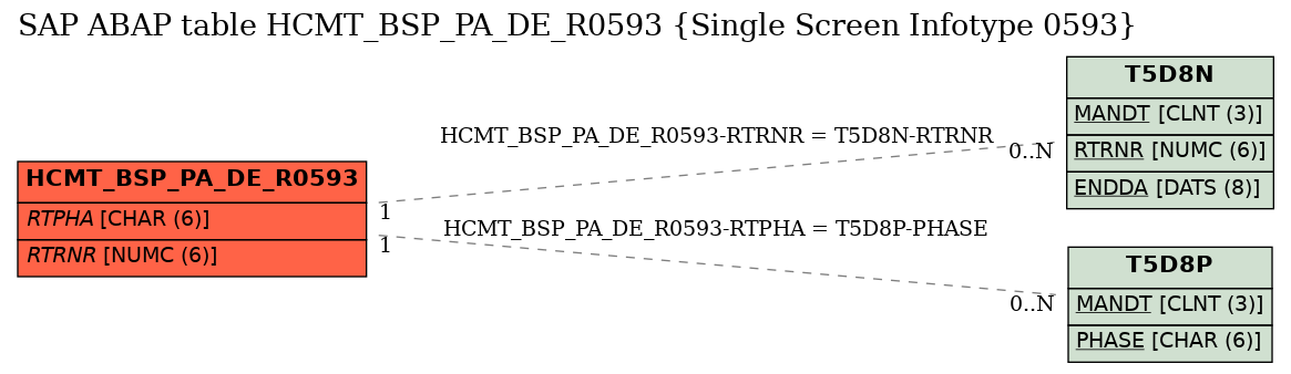 E-R Diagram for table HCMT_BSP_PA_DE_R0593 (Single Screen Infotype 0593)