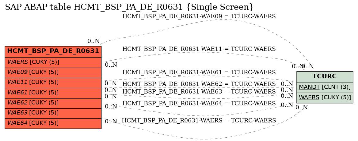 E-R Diagram for table HCMT_BSP_PA_DE_R0631 (Single Screen)