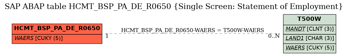 E-R Diagram for table HCMT_BSP_PA_DE_R0650 (Single Screen: Statement of Employment)