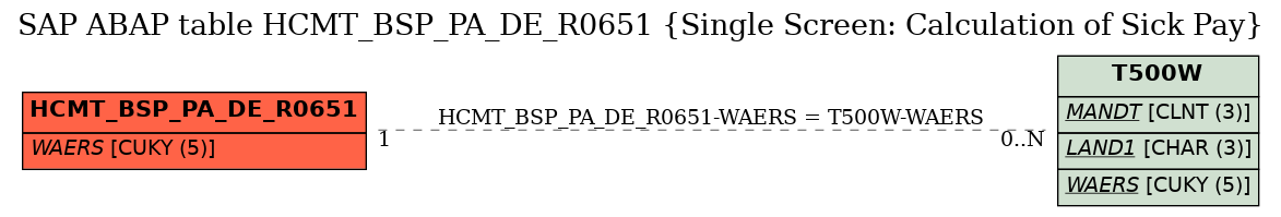 E-R Diagram for table HCMT_BSP_PA_DE_R0651 (Single Screen: Calculation of Sick Pay)