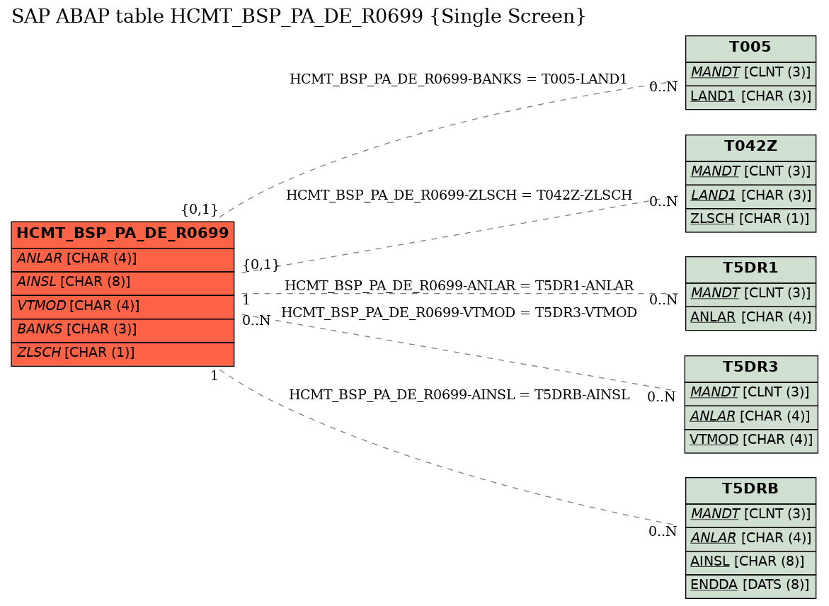 E-R Diagram for table HCMT_BSP_PA_DE_R0699 (Single Screen)