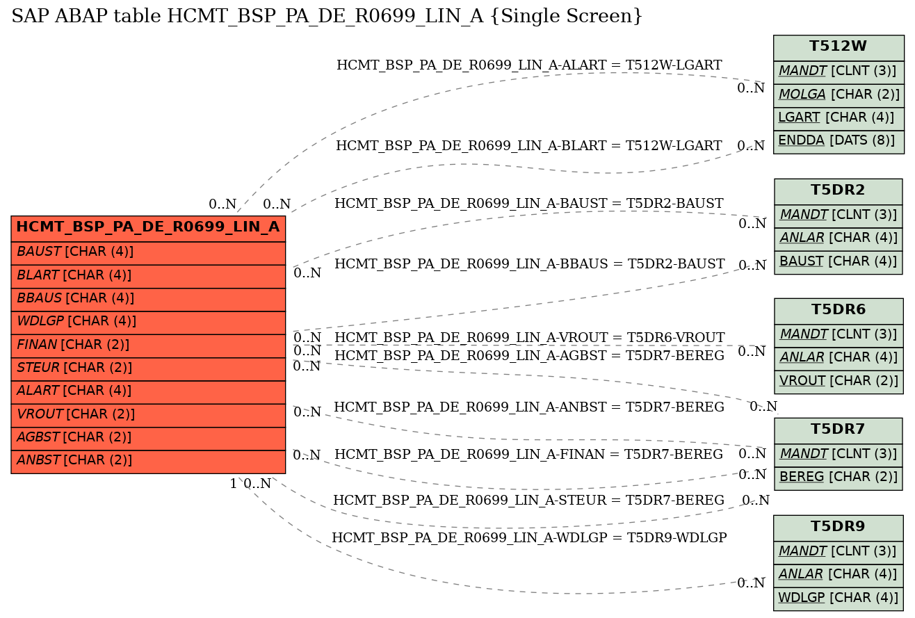 E-R Diagram for table HCMT_BSP_PA_DE_R0699_LIN_A (Single Screen)