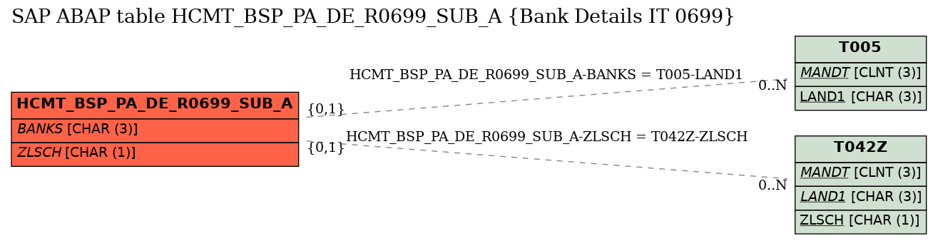 E-R Diagram for table HCMT_BSP_PA_DE_R0699_SUB_A (Bank Details IT 0699)