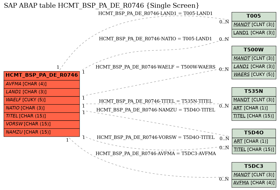 E-R Diagram for table HCMT_BSP_PA_DE_R0746 (Single Screen)