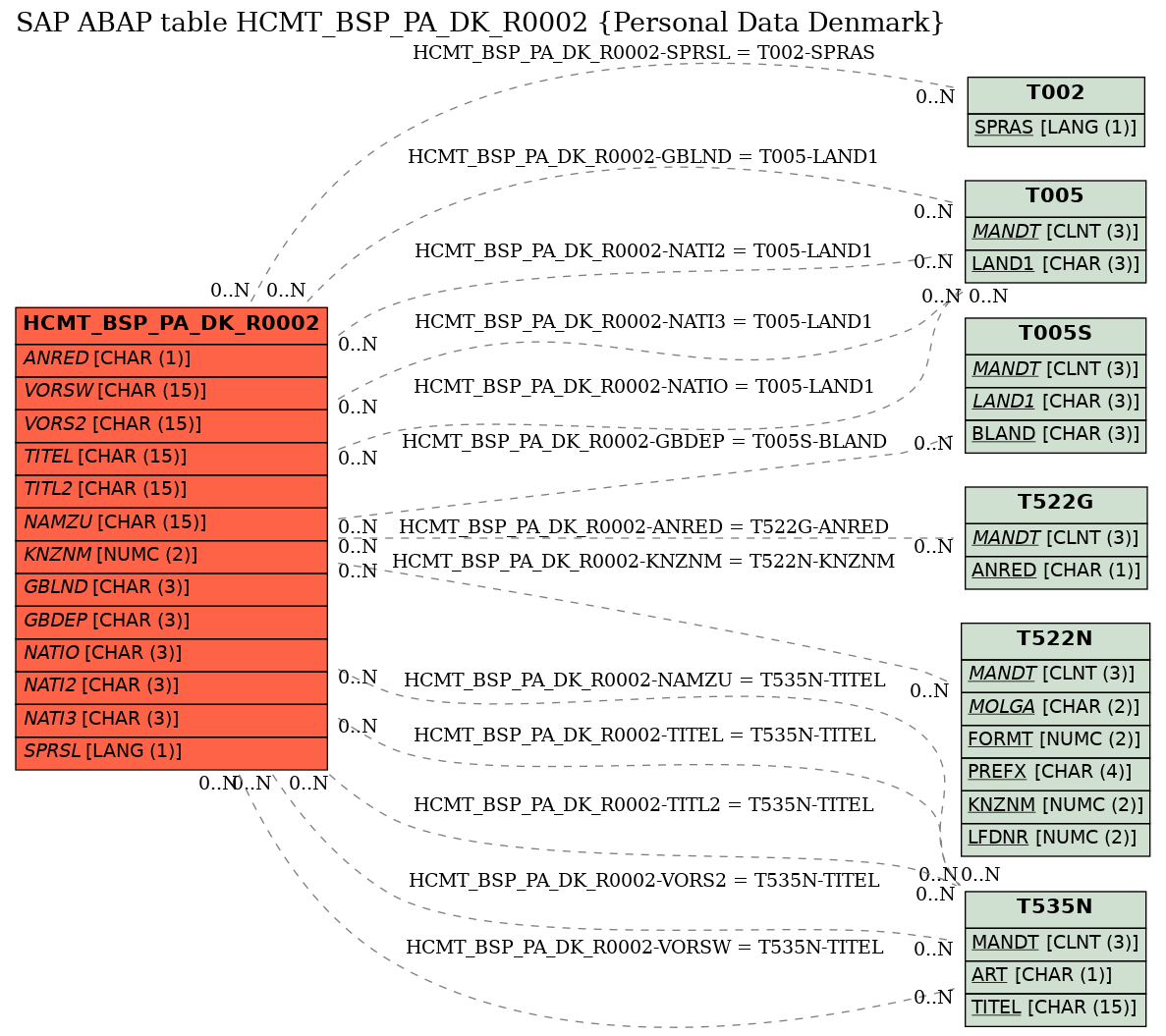 E-R Diagram for table HCMT_BSP_PA_DK_R0002 (Personal Data Denmark)