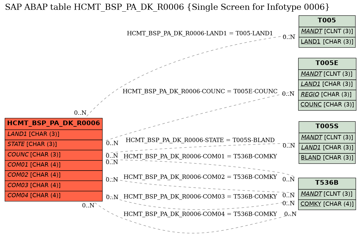 E-R Diagram for table HCMT_BSP_PA_DK_R0006 (Single Screen for Infotype 0006)