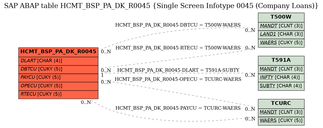 E-R Diagram for table HCMT_BSP_PA_DK_R0045 (Single Screen Infotype 0045 (Company Loans))