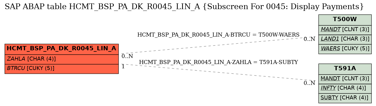 E-R Diagram for table HCMT_BSP_PA_DK_R0045_LIN_A (Subscreen For 0045: Display Payments)