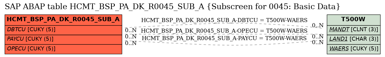 E-R Diagram for table HCMT_BSP_PA_DK_R0045_SUB_A (Subscreen for 0045: Basic Data)