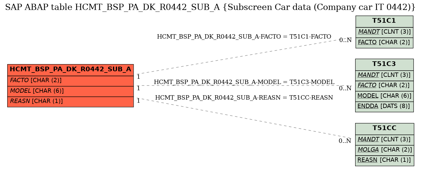 E-R Diagram for table HCMT_BSP_PA_DK_R0442_SUB_A (Subscreen Car data (Company car IT 0442))