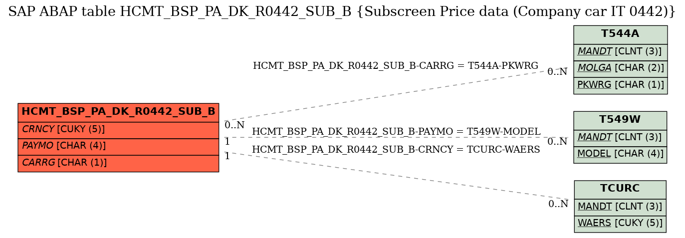 E-R Diagram for table HCMT_BSP_PA_DK_R0442_SUB_B (Subscreen Price data (Company car IT 0442))