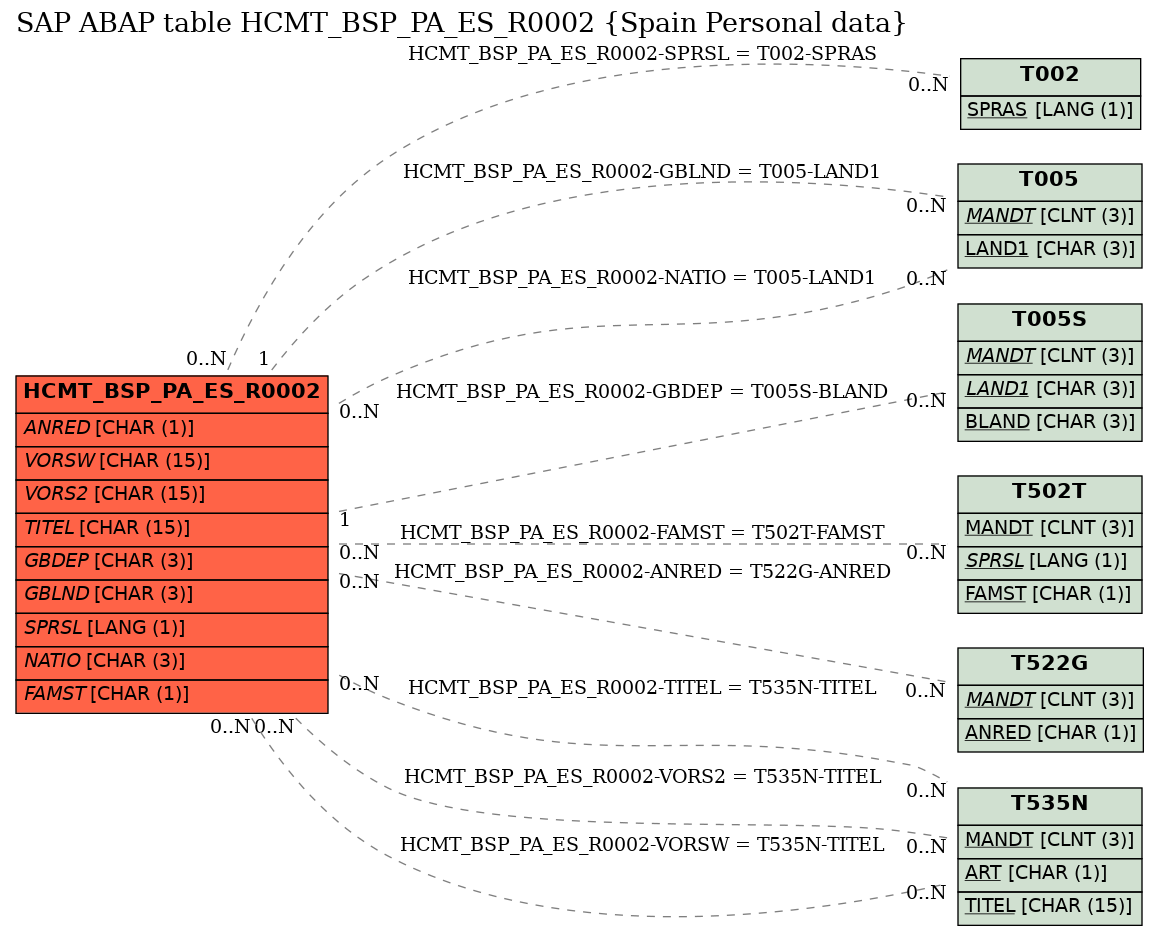 E-R Diagram for table HCMT_BSP_PA_ES_R0002 (Spain Personal data)