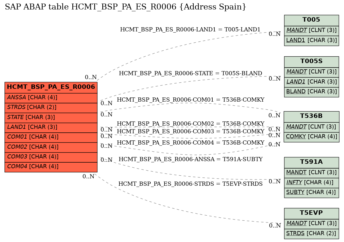 E-R Diagram for table HCMT_BSP_PA_ES_R0006 (Address Spain)