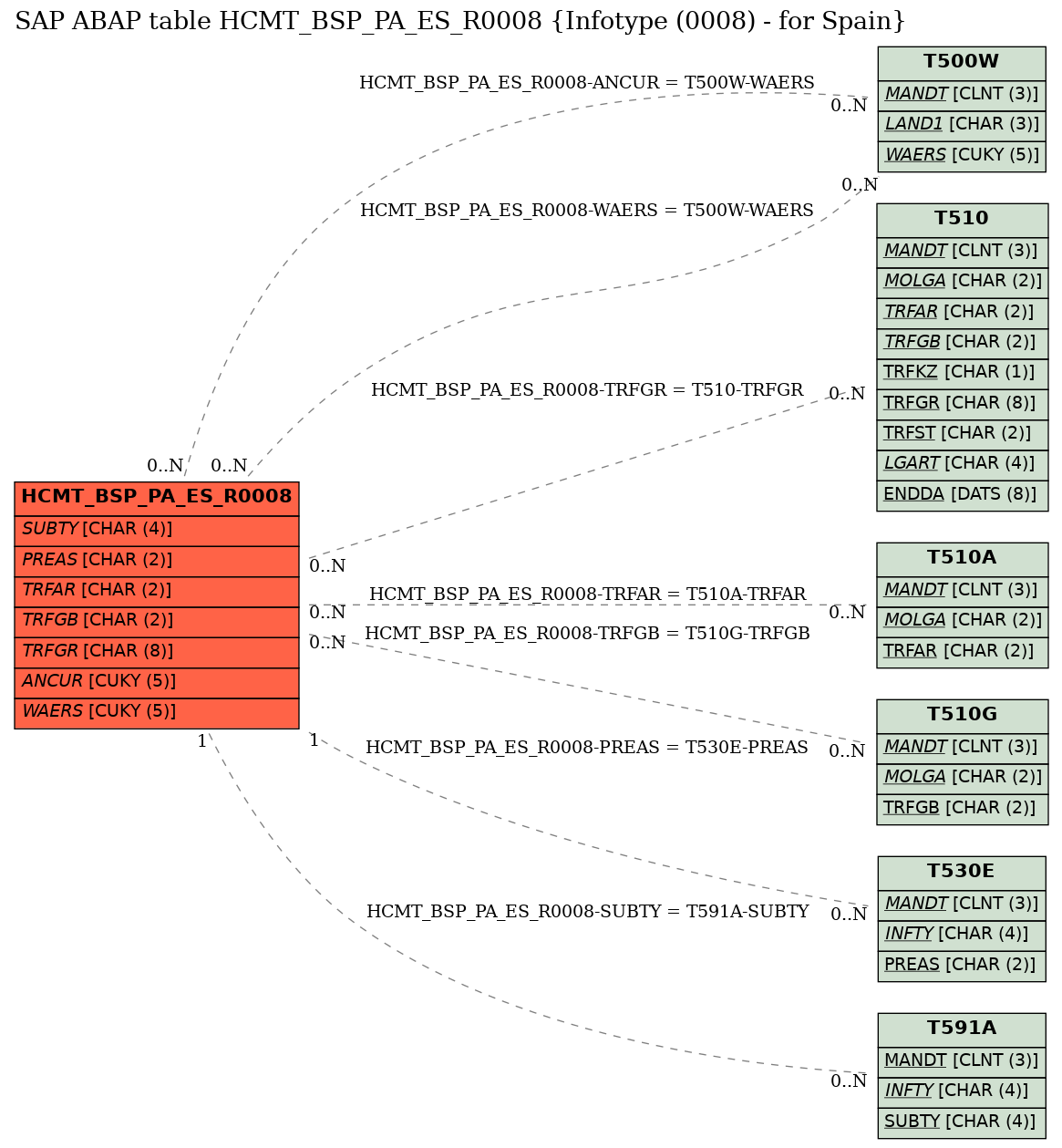 E-R Diagram for table HCMT_BSP_PA_ES_R0008 (Infotype (0008) - for Spain)