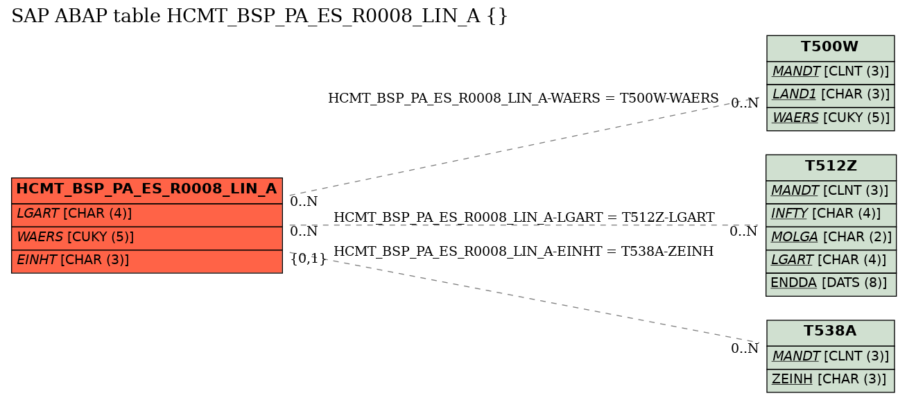 E-R Diagram for table HCMT_BSP_PA_ES_R0008_LIN_A ()