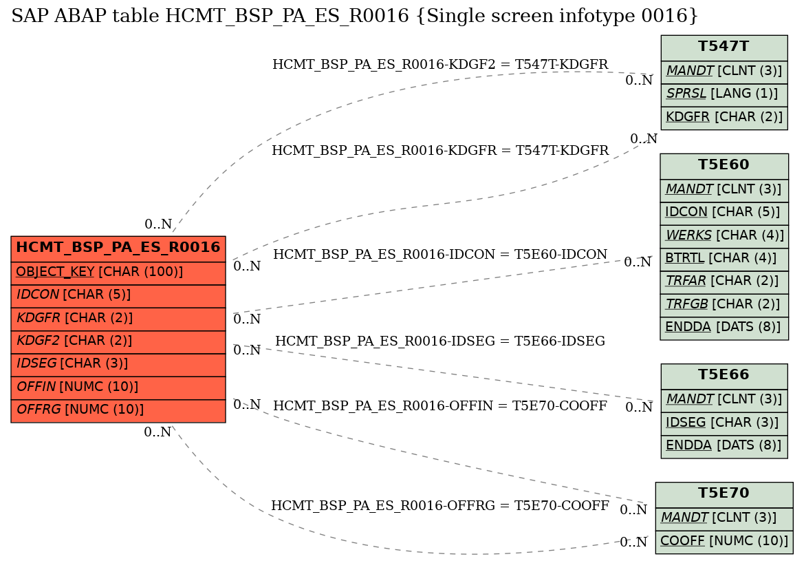 E-R Diagram for table HCMT_BSP_PA_ES_R0016 (Single screen infotype 0016)