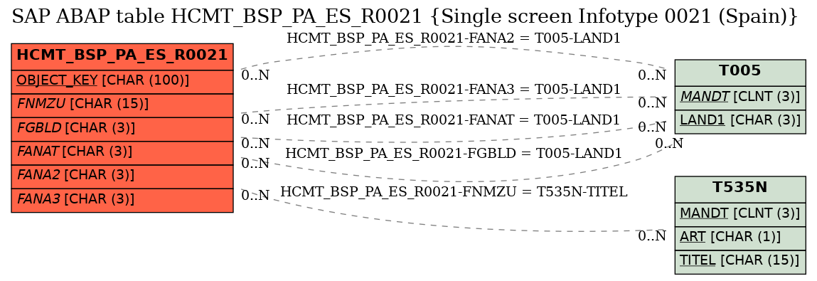 E-R Diagram for table HCMT_BSP_PA_ES_R0021 (Single screen Infotype 0021 (Spain))