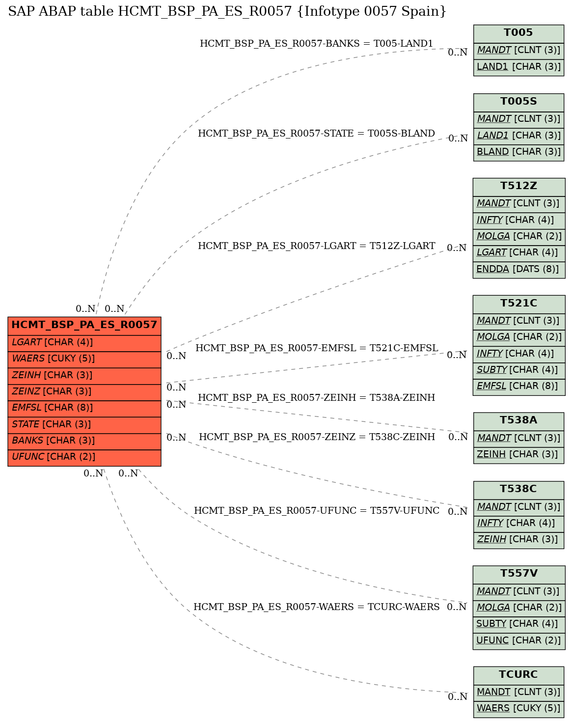 E-R Diagram for table HCMT_BSP_PA_ES_R0057 (Infotype 0057 Spain)