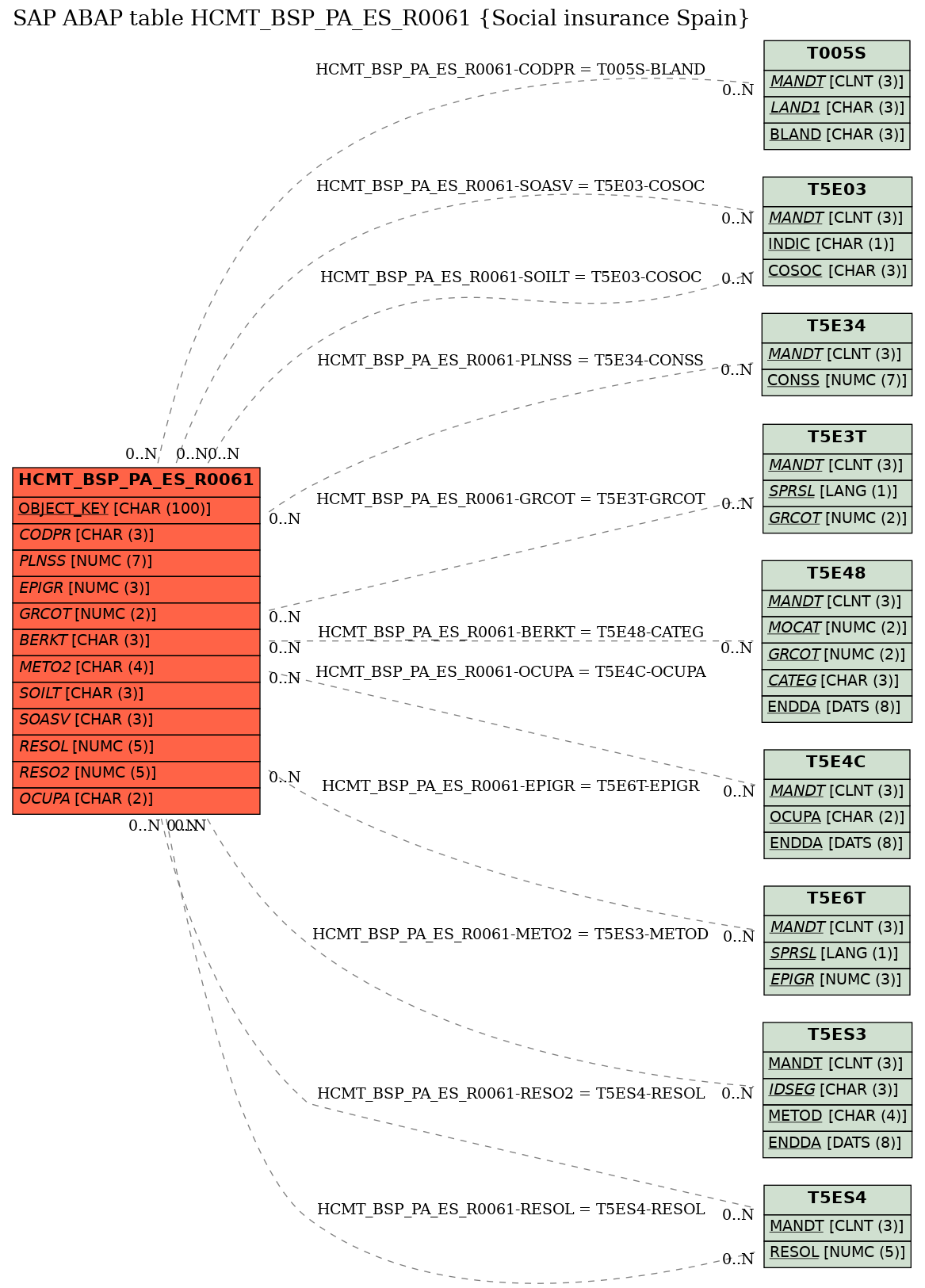 E-R Diagram for table HCMT_BSP_PA_ES_R0061 (Social insurance Spain)